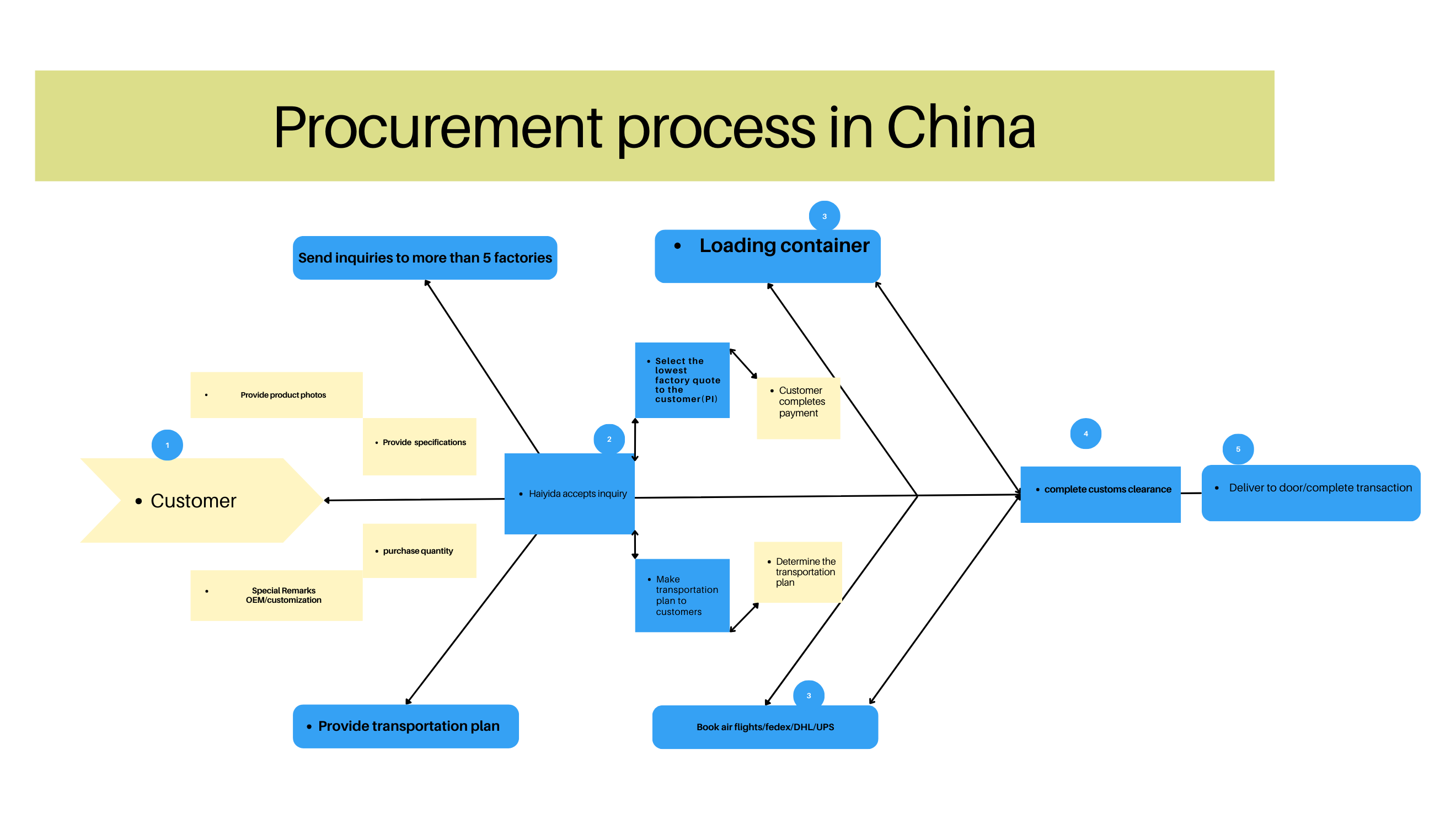 Procurement Process in China